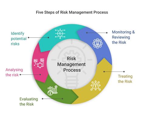 5 stages of operational risk.